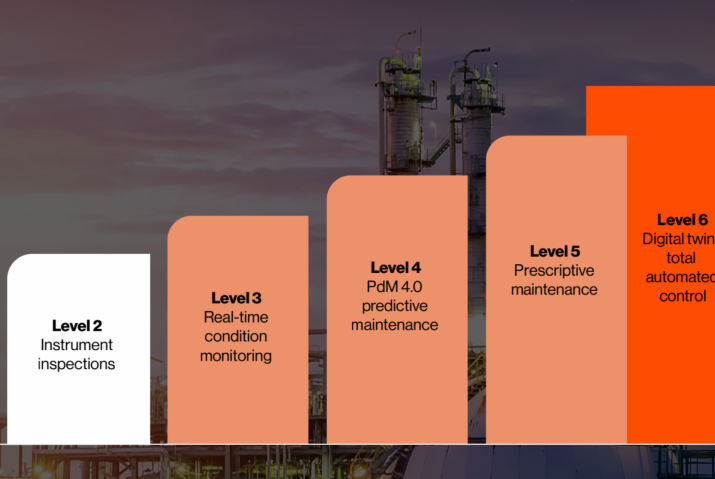 Graph showing the maintenance maturity levels, condition based maintenance, predictive maintenance, prescriptive maintenance, digital twins