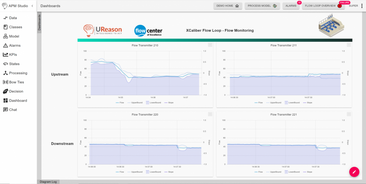 Dashboard of the real time condition of a flow transmitter at the Flow Center of Excellence using soft sensors