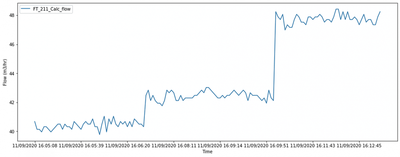 Gprah showing an increasing flow per hour throughout time