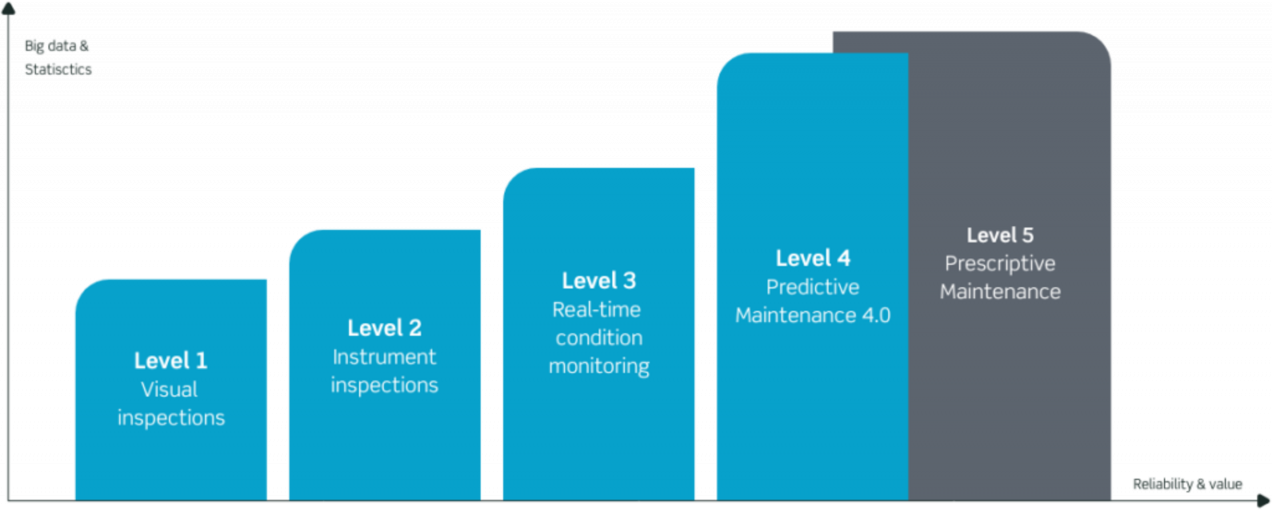 Predictive Maintenance Maturity Matrix