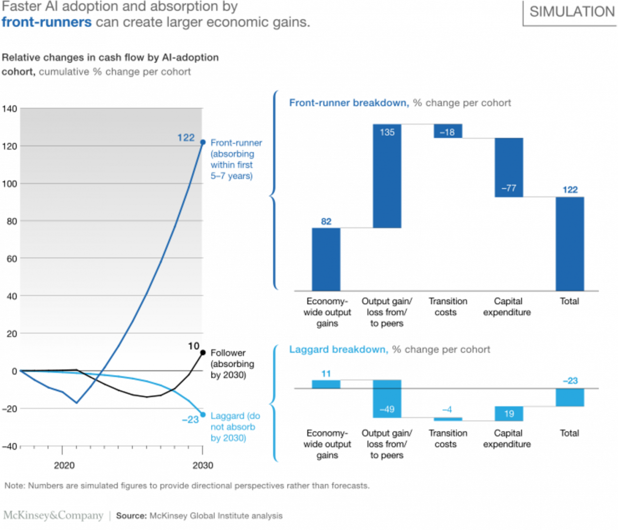 McKinsey AI adoption absorption report