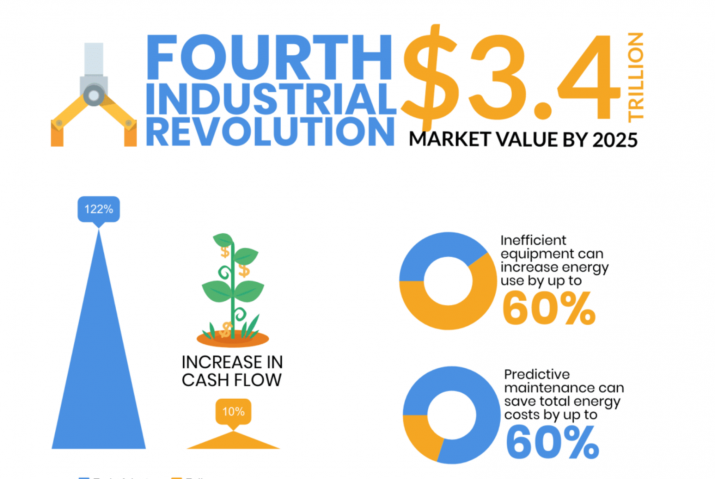 Infographic of the fourth industrial revolution. Inneficient equipment can increase costs up to 60%. Predictive maintenance can save up to 60% costs.