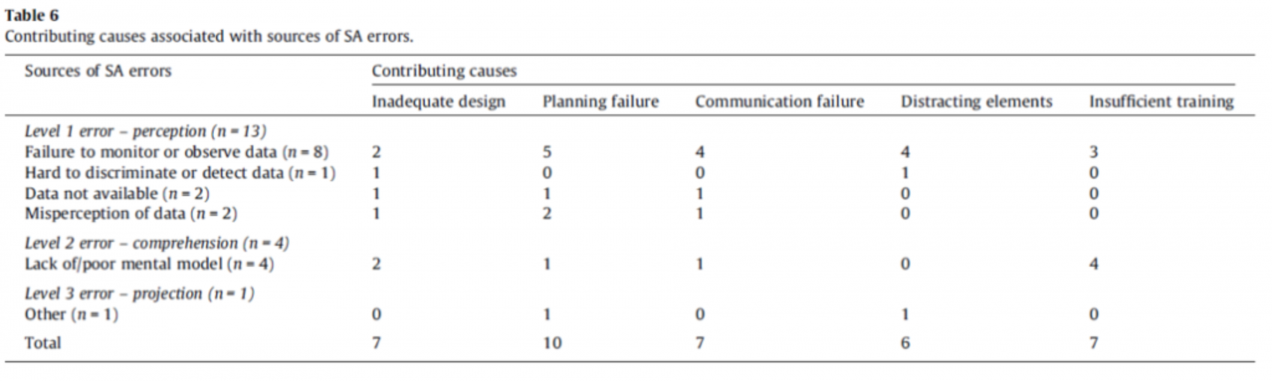 situational awareness table of the ENDSLEY’S THEORETICAL MODEL