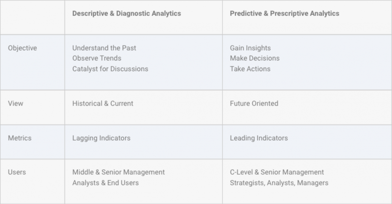 Descriptive & diagnostic analytics - Predictive and prescriptive analytics