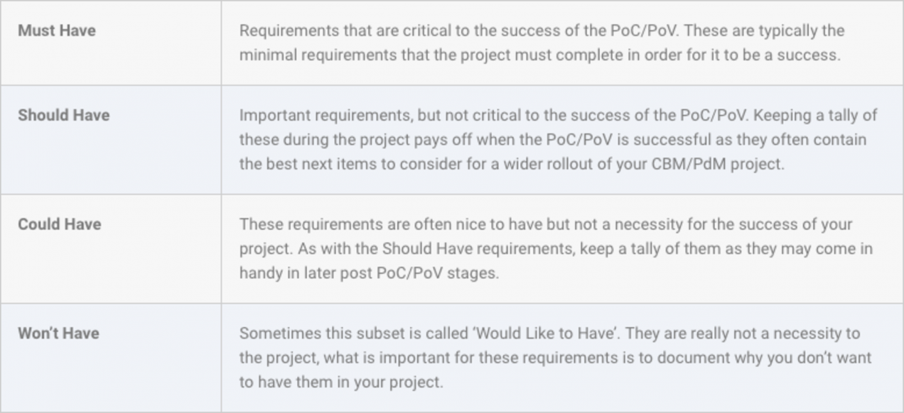 Condition Based Monitoring and Predictive based maintenance with PoC/PoV