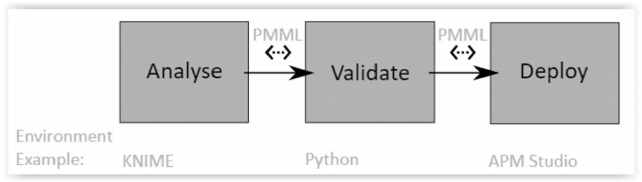 PMML procedure of Data Analytics to deployment