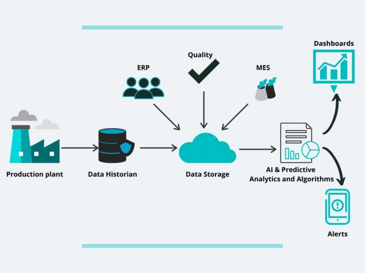 Predictive maintenance with ERP and AI, MES, Data storage, AI and predictive Analytics and Algorithms, dashboards, alerts.