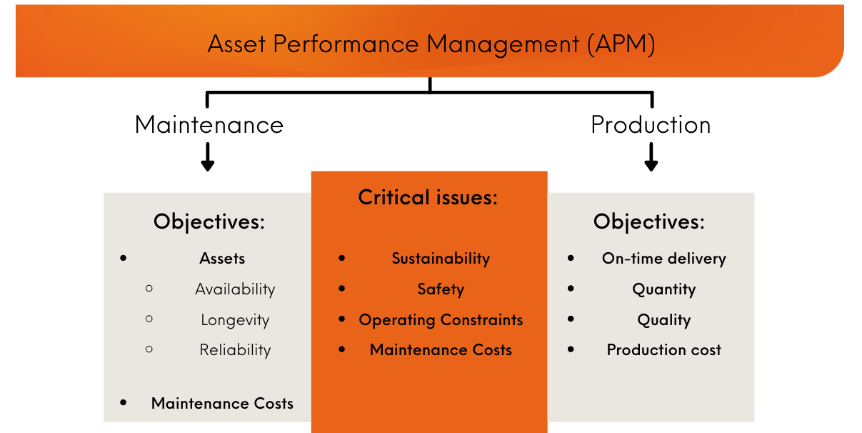 Asset Performance Management model with APM studio