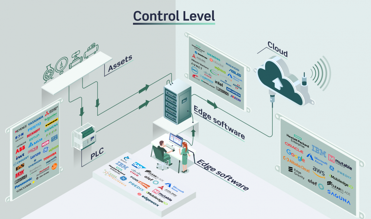Control level infographic by UReason showing the connection among field devices, APM Studio, edge computers, and the cloud