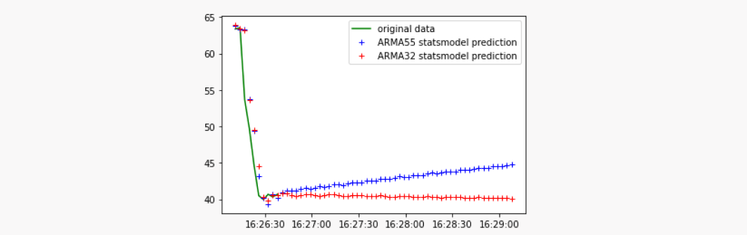 Showcase overfitting of an ARMA process