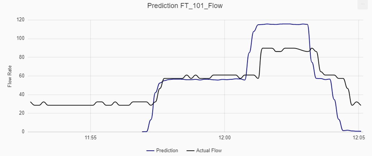 Prediction with predictive maintenance Splines