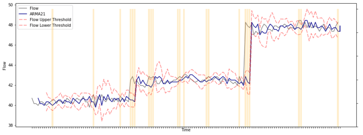 ARMA21 applied to a showcase data set. The yellow bars indicate that a fouling alarm has been raised