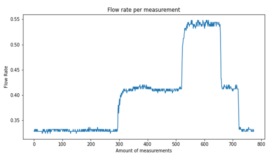 Predictive maintenance splines