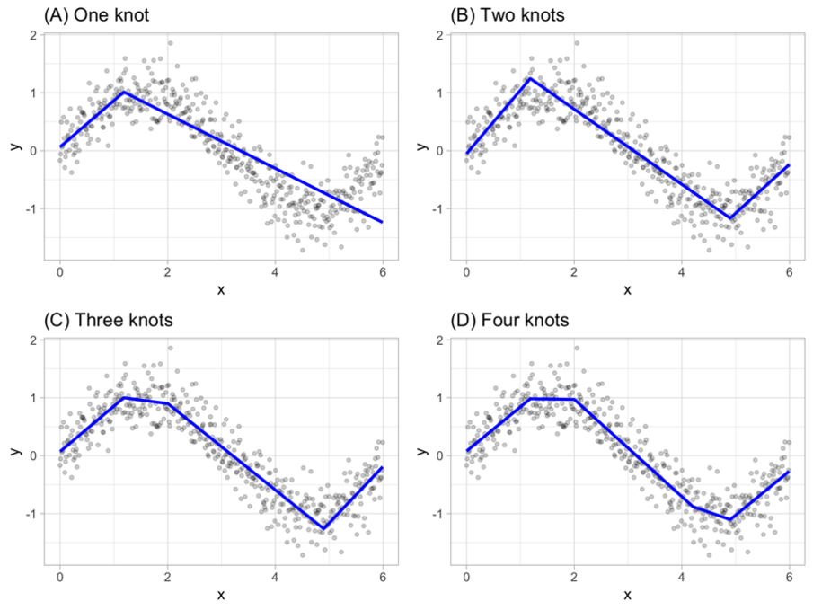 Predictive maintenance splines