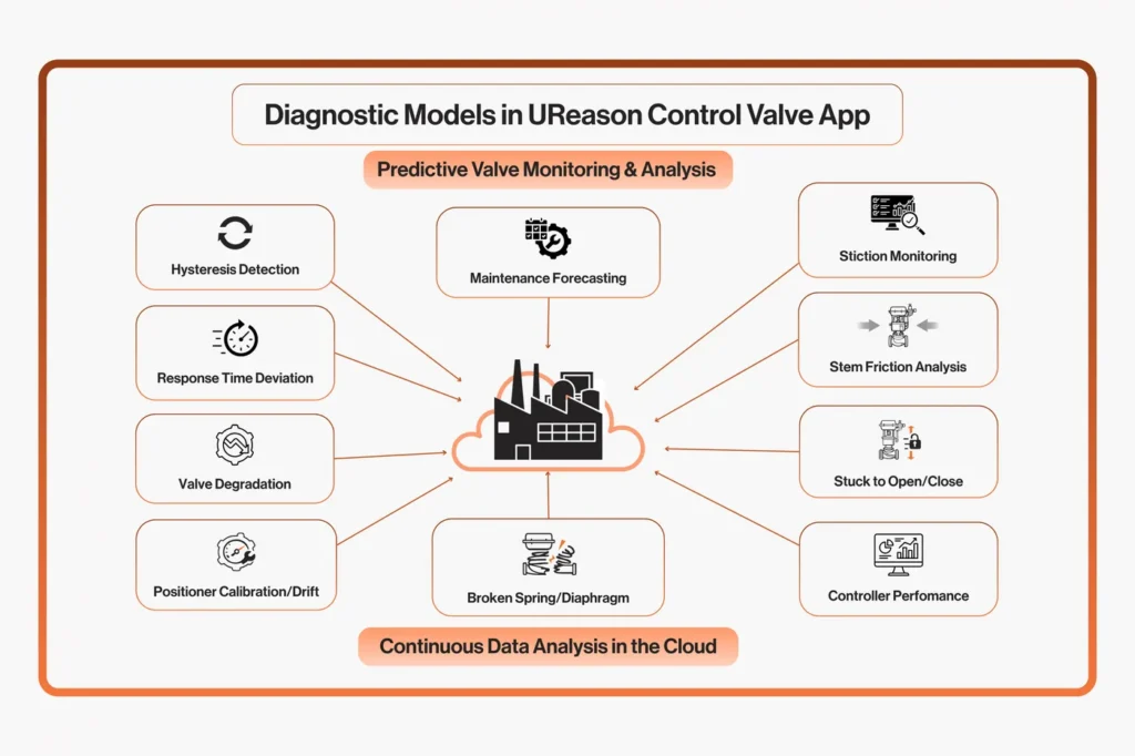 Diagram of the diagnostic models in the UReason Control Valve App arranged around a plant icon: hysteresis detection, maintenance forecasting, stiction monitoring, stem friction analysis, response time deviation, valve degradation, stuck to open or close, positioner calibration drift, broken spring or diaphragm, and controller performance, all under continuous data analysis in the cloud.