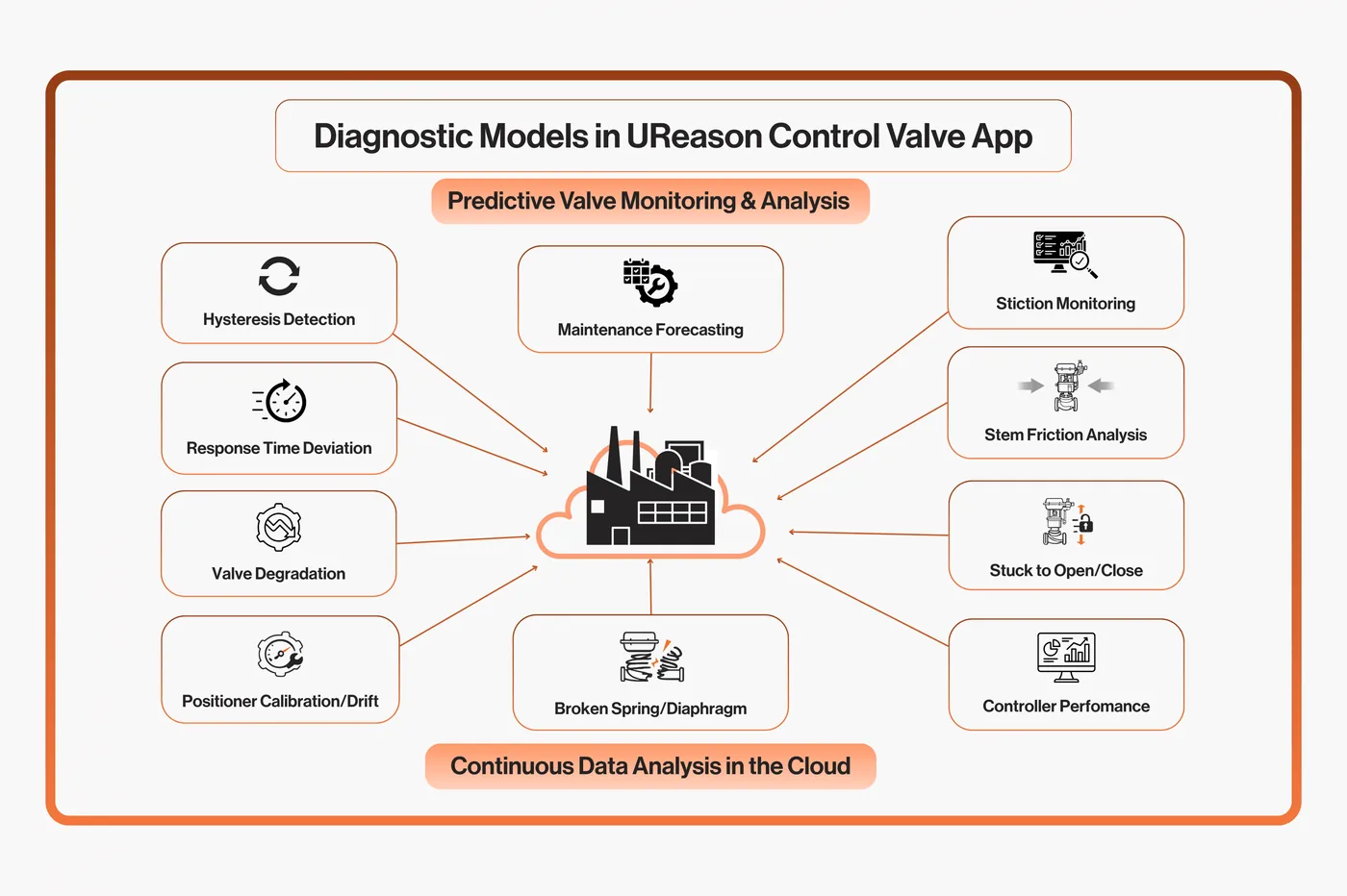 Proactive Control Valve Maintenance with AVEVA CONNECT & UReason Proactive Control Valve Maintenance with AVEVA CONNECT & UReason