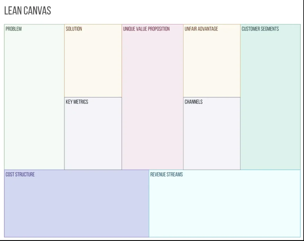 Blank Lean Canvas template with panels for problem, solution, unique value proposition, unfair advantage, customer segments, key metrics, channels, cost structure and revenue streams.