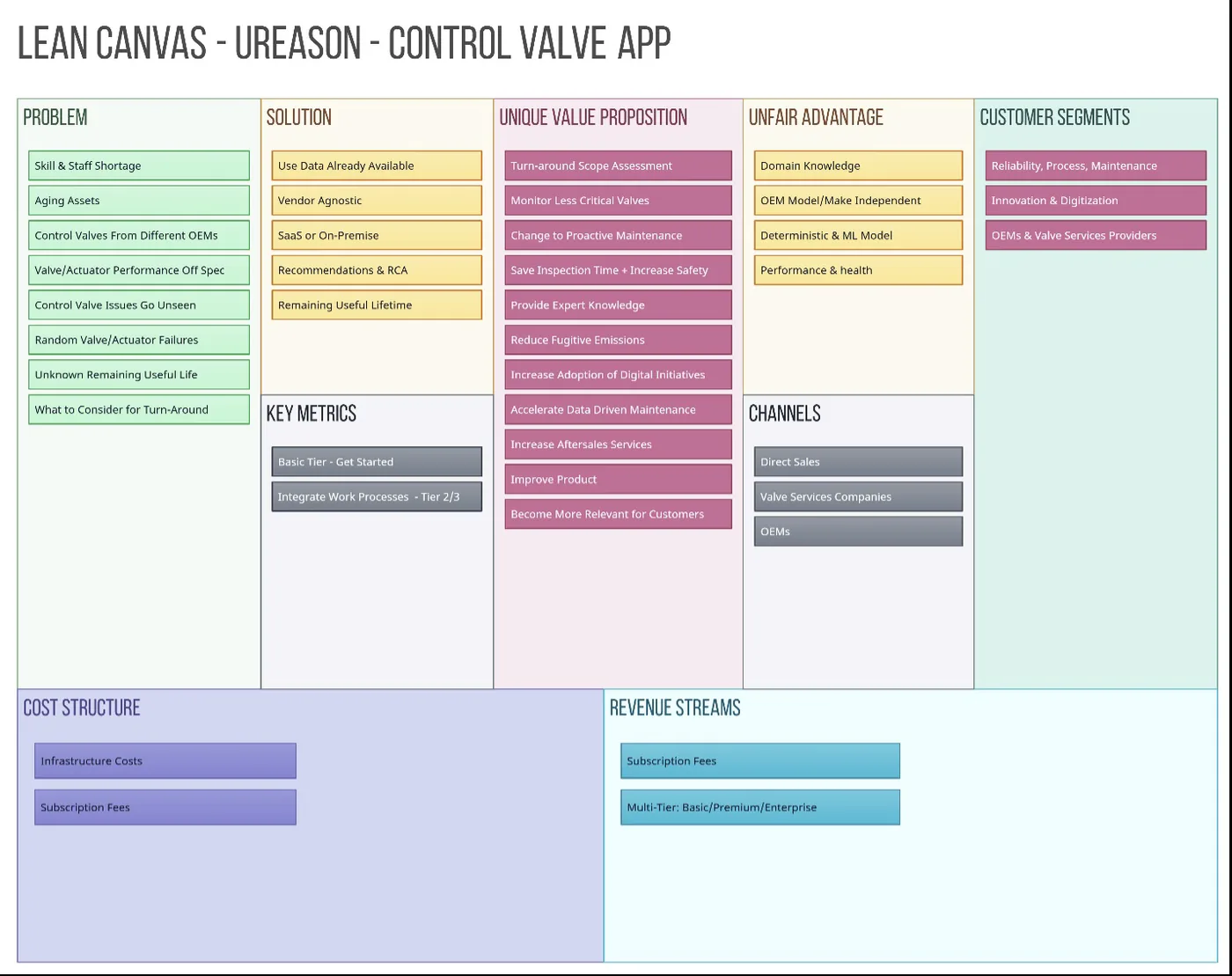 A Lean Canvas for Digital Servitization Projects With an Example Lean Canvas diagram for UReason's Control Valve App, showcasing sections for Problem, Solution, Unique Value Proposition, Unfair Advantage, Customer Segments, Key Metrics, Channels, Cost Structure, and Revenue Streams, tailored to address control valve performance and maintenance challenges.