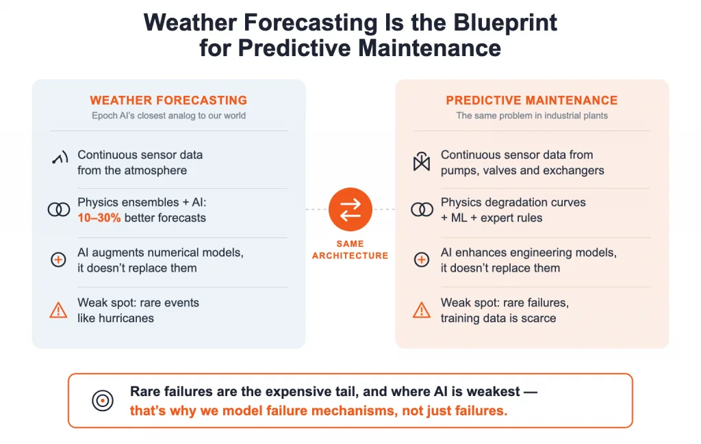 What Two Recent AI Reports Mean for Predictive Maintenance Infographic comparing weather forecasting and predictive maintenance, showing how both combine continuous sensor data, physics-based models, and AI to predict future conditions, while highlighting the challenge of rare events and the importance of modeling failure mechanisms for predictive maintenance and condition-based maintenance (CBM).