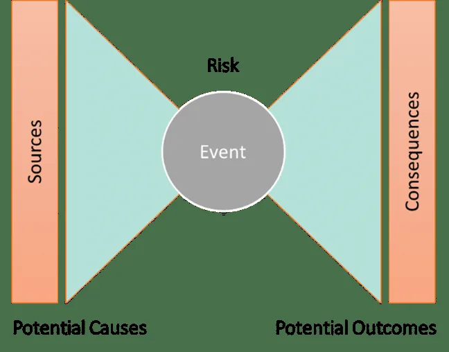 Bowtie diagram with sources and potential causes on the left, a central risk event, and consequences and potential outcomes on the right.