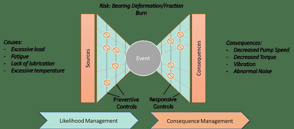 Bowtie Rules in APM & APM Studio UReason - Bowtie Model Likelihood Management and Consequence Management