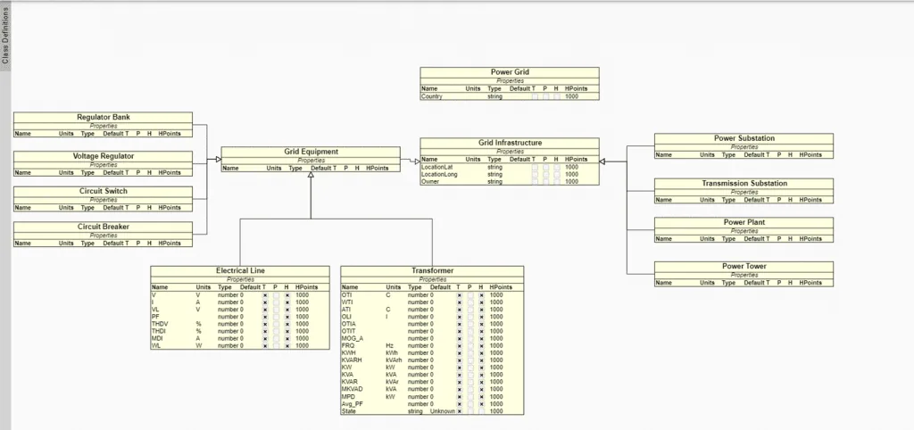 APM Studio object model for an electrical grid, showing classes for power grid, grid infrastructure, grid equipment, substations, power plant, power tower, electrical line, transformer, regulator bank, voltage regulator, circuit switch and circuit breaker, each with its property table.