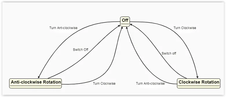 State diagram for a motor: an Off state with transitions to clockwise rotation and anti-clockwise rotation, and switch-off transitions back to Off.