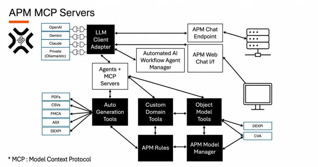 Architecture diagram of APM MCP servers: an LLM client adapter linking OpenAI, Gemini, Claude and private models to agents and MCP servers, which drive auto-generation, custom domain and object model tools feeding APM rules and the APM model manager, with chat and web endpoints.