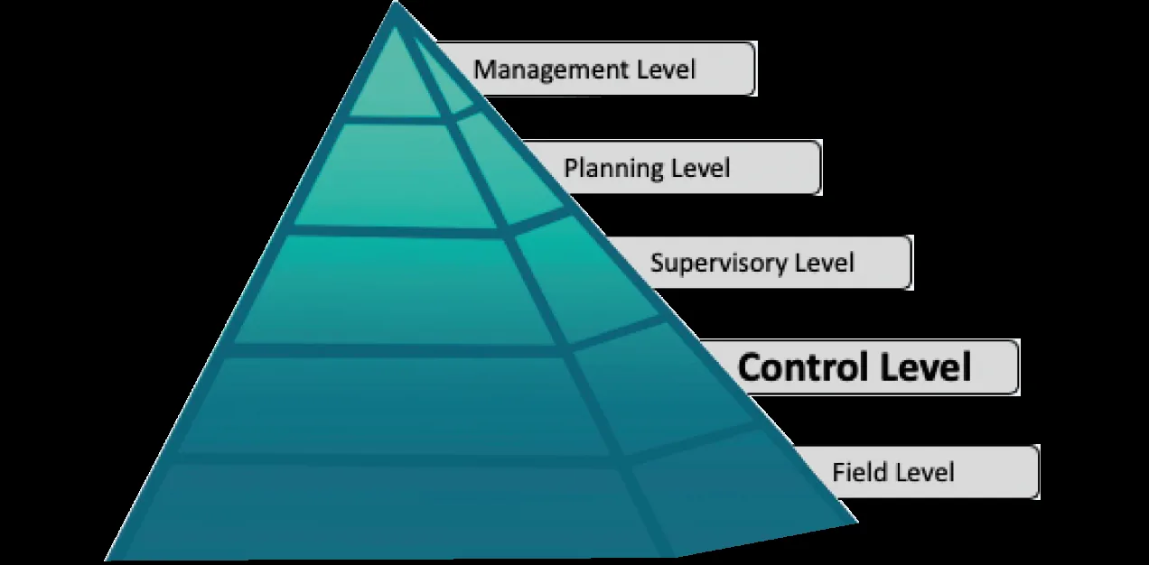 Automation Pyramid: Control Level Infographic Control level - automation pyramid