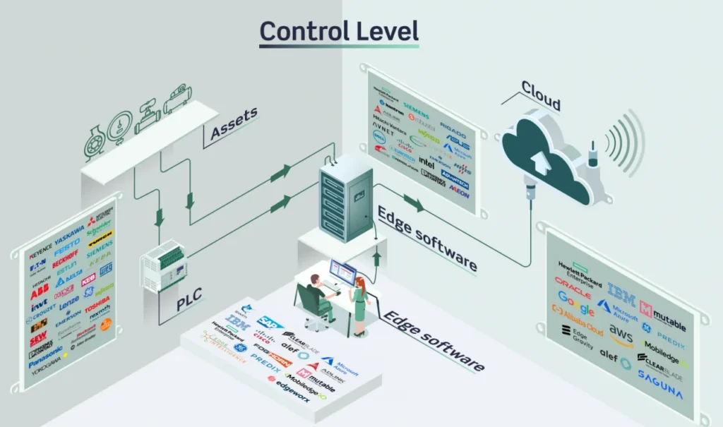 Automation pyramid infographic for the control level: assets connected through a PLC to edge software and on to the cloud, with logos of hardware, edge and cloud vendors at each stage.