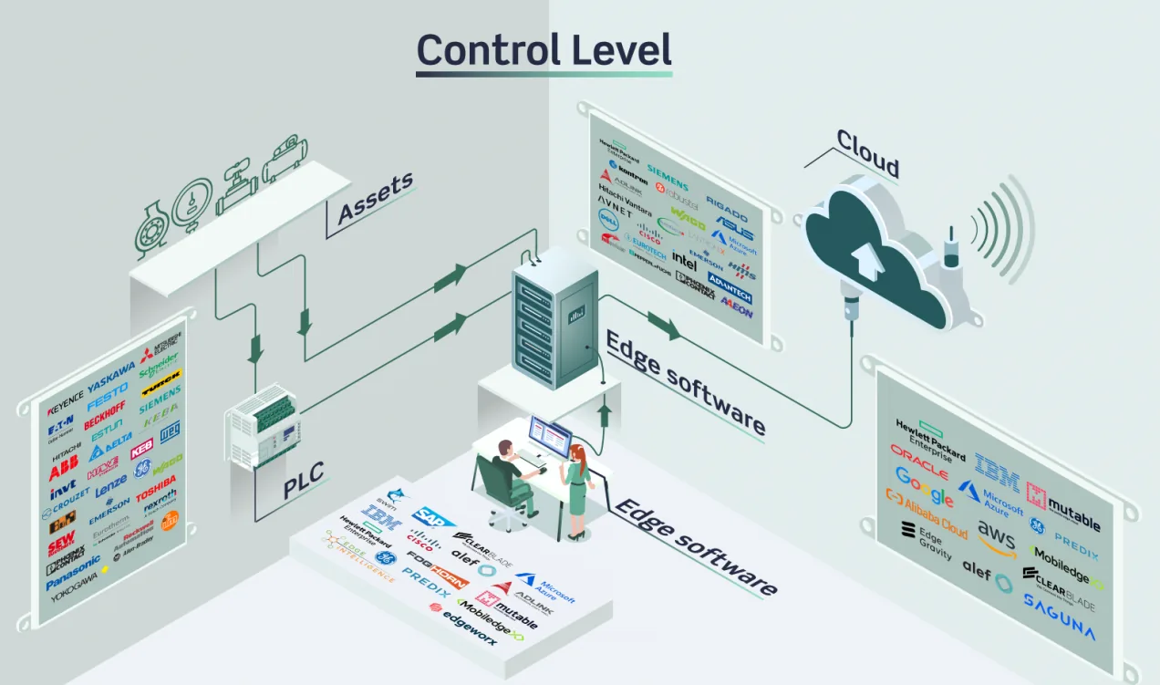 Automation Pyramid: Control Level Infographic Control level infographic by UReason showing the connection among field devices, APM Studio, edge computers, and the cloud