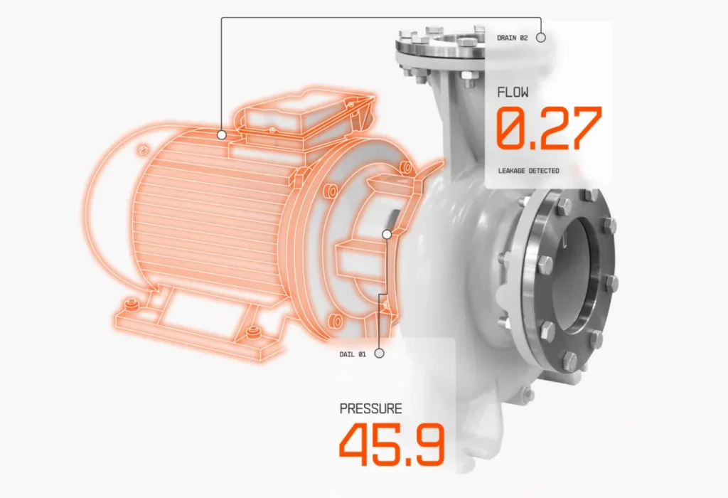Centrifugal pump shown half as a wireframe and half as a photograph, annotated with a flow reading of 0.27 with leakage detected, and a pressure reading of 45.9.