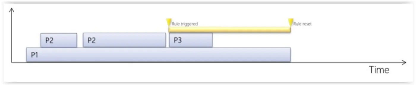Built-In Alarm & Event Management A timeline diagram illustrating a sequential pattern detection process, showing events P1, P2, and P3 occurring over time, triggering a rule and later resetting it.
