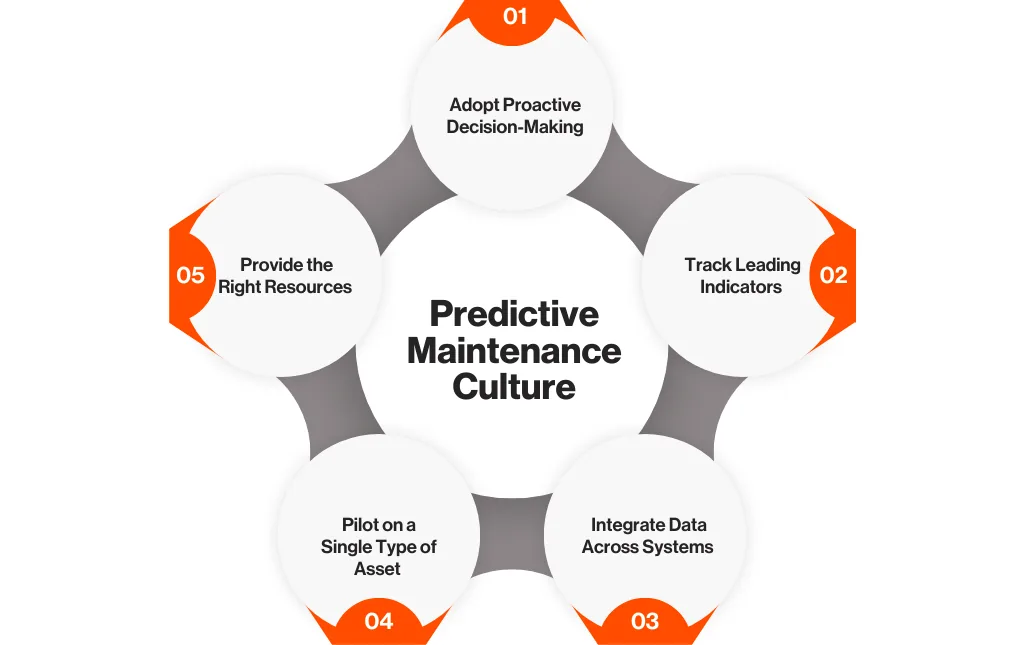 Change Management in Organizations: Becoming Data-Driven Change Management in Organizations Becoming Data-Driven — 5 Steps to Build a Predictive Maintenance Culture (figure 2)