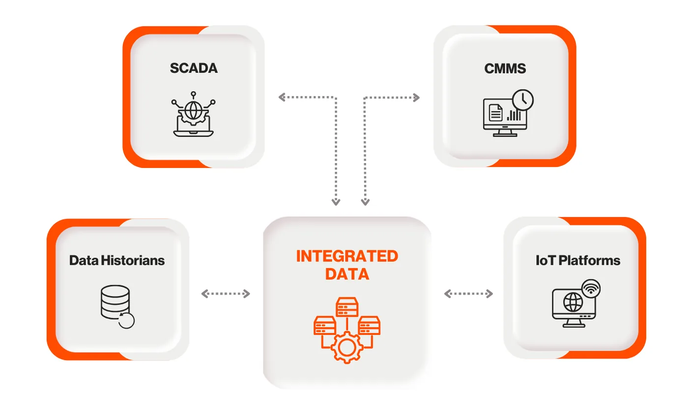 Change Management in Organizations: Becoming Data-Driven Change Management in Organizations Becoming Data-Driven — 5 Steps to Build a Predictive Maintenance Culture (figure 3)