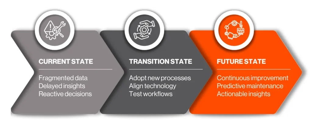 Three-stage arrow diagram: current state with fragmented data, delayed insights and reactive decisions; transition state adopting new processes, aligning technology and testing workflows; future state with continuous improvement, predictive maintenance and actionable insights.