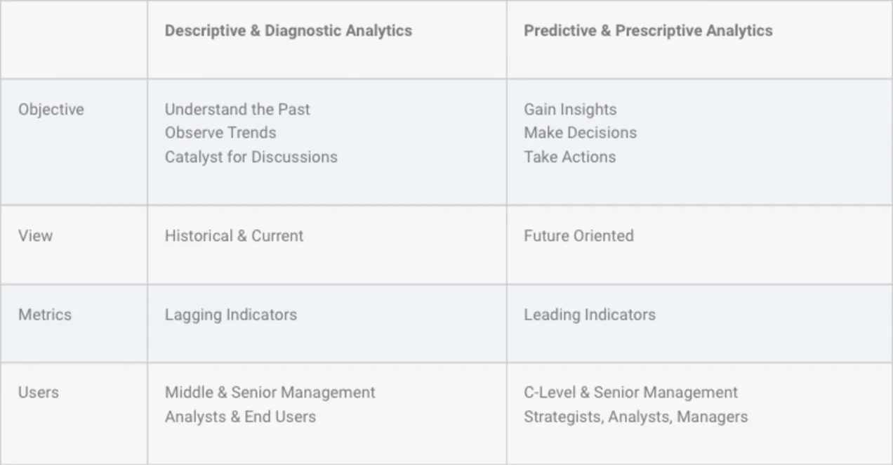 Citizen Data Science – a Driver for Better IoT and CEP Solutions Comparison table showing Descriptive & Diagnostic Analytics vs. Predictive & Prescriptive Analytics, highlighting objectives, metrics, and users across both types.