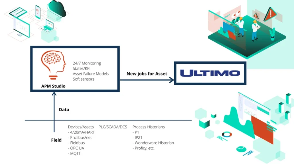 Integration diagram: field devices and assets connect by 4-20mA HART, Profibus, Fieldbus, OPC UA and MQTT through PLC, SCADA and DCS systems and process historians into APM Studio, which provides 24/7 monitoring, states and KPIs, asset failure models and soft sensors, and raises new jobs for assets in Ultimo.