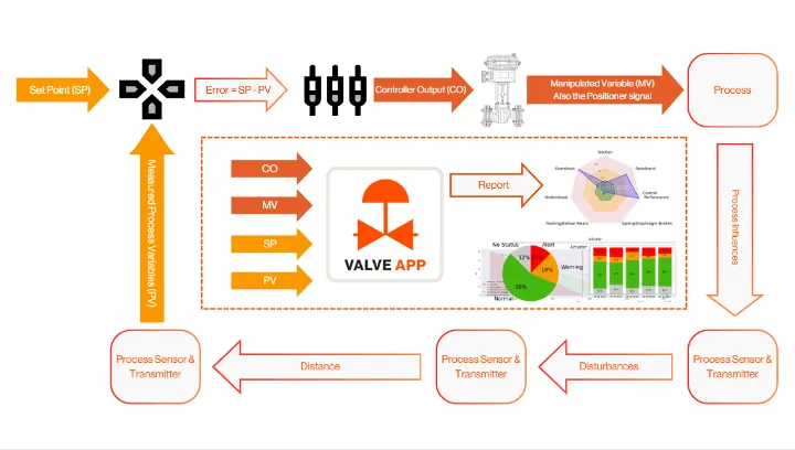 Control loop diagram with the UReason Valve App: a set point feeds a controller, whose output drives the positioner and valve, influencing the process; measured process variables return through sensors and transmitters, while the Valve App analyses controller output, manipulated variable, set point and process variable to produce reports and dashboards.
