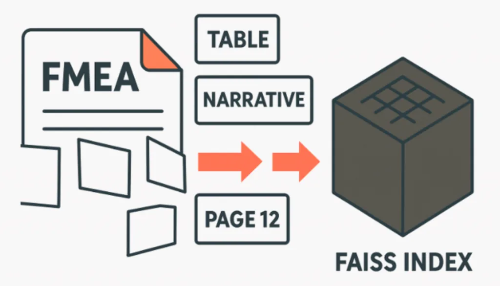 Three Pipelines, One Goal: Comparing Bowtie Diagram Generation Methods Illustration showing an FMEA document being split into pieces like tables, narratives, and pages, which are then fed into a FAISS index for processing.