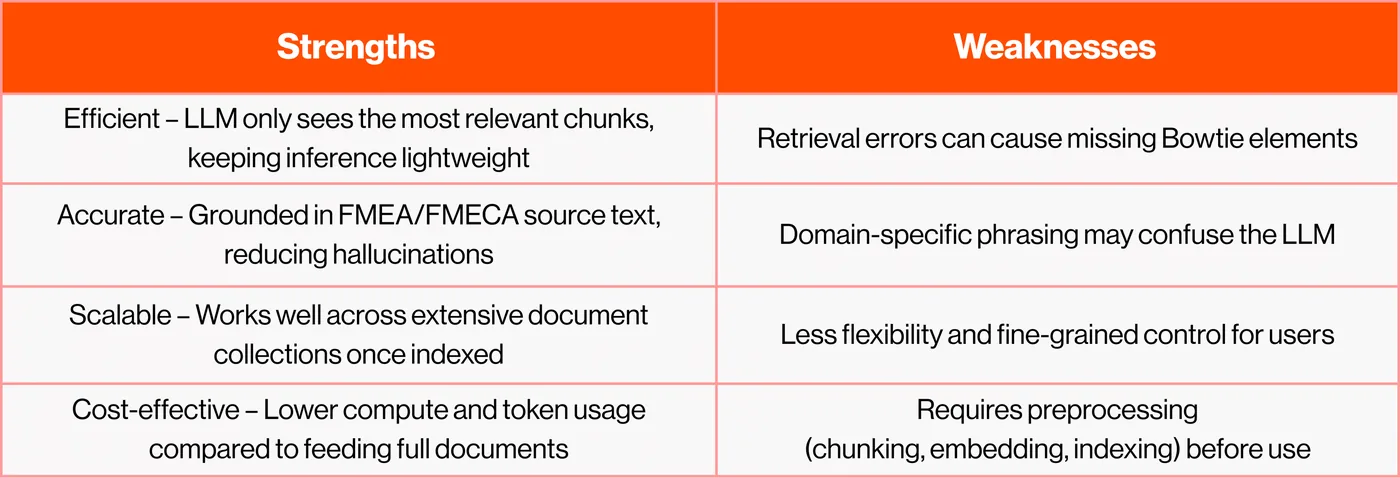 Three Pipelines, One Goal: Comparing Bowtie Diagram Generation Methods Table comparing strengths and weaknesses of a retrieval-augmented LLM: strengths include efficiency, accuracy, scalability, and cost-effectiveness, while weaknesses include retrieval errors, domain-specific confusion, reduced flexibility, and required preprocessing.