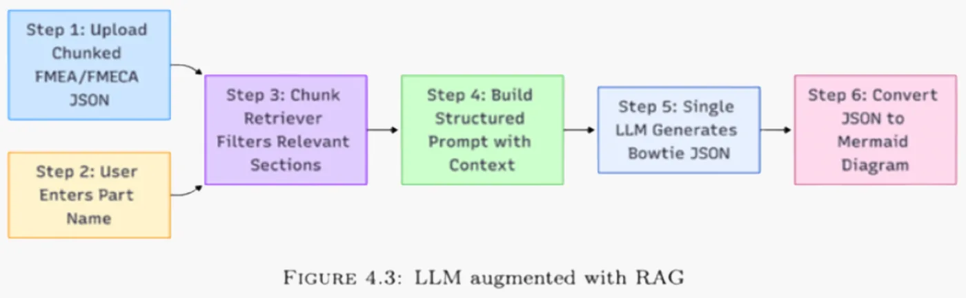 Three Pipelines, One Goal: Comparing Bowtie Diagram Generation Methods Flowchart showing six steps: uploading chunked FMEA/FMECA JSON, user entering a part name, chunk retriever filtering relevant sections, building a structured prompt, a single LLM generating Bowtie JSON, and converting the JSON into a Mermaid diagram.