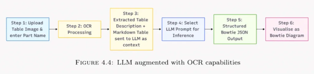 Three Pipelines, One Goal: Comparing Bowtie Diagram Generation Methods Flowchart outlining six steps: uploading a table image and part name, running OCR, sending extracted table text to the LLM, selecting a prompt, generating structured Bowtie JSON, and visualizing it as a Bowtie diagram.