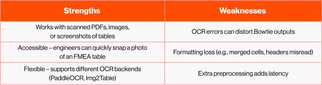 Three Pipelines, One Goal: Comparing Bowtie Diagram Generation Methods Table comparing strengths and weaknesses of OCR-based FMEA processing: strengths highlight compatibility with scanned images, accessibility, and flexible OCR backends; weaknesses note OCR errors, formatting loss, and added preprocessing latency.