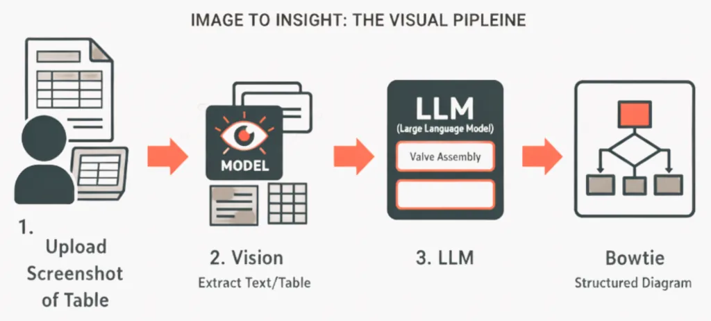 Three Pipelines, One Goal: Comparing Bowtie Diagram Generation Methods Diagram showing a four-step pipeline: upload a screenshot of a table, a vision model extracts the table text, an LLM processes the input (e.g., “Valve Assembly”), and the system outputs a structured Bowtie diagram.