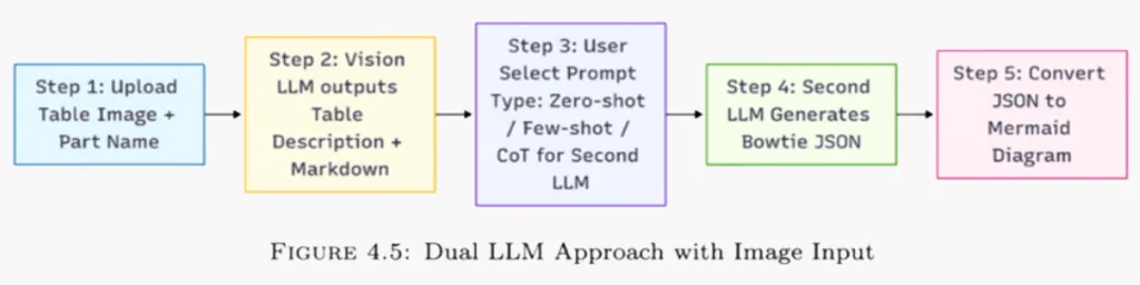 Three Pipelines, One Goal: Comparing Bowtie Diagram Generation Methods Flowchart showing a dual-LLM process: upload a table image and part name, vision LLM extracts a table description and markdown, user selects a prompt type, a second LLM generates Bowtie JSON, and the JSON is converted into a Mermaid diagram.