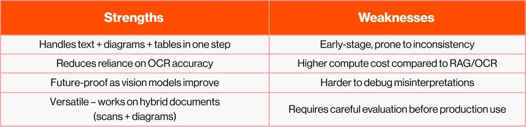 Three Pipelines, One Goal: Comparing Bowtie Diagram Generation Methods Table comparing strengths and weaknesses of a vision-based LLM approach: strengths include handling mixed content, reduced OCR dependency, future-proofing, and versatility; weaknesses include inconsistency at early stages, higher compute cost, harder debugging, and the need for careful evaluation before deployment.