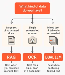 Three Pipelines, One Goal: Comparing Bowtie Diagram Generation Methods Flowchart asking “What kind of data do you have?” with three options: structured documents leading to RAG, a single screenshot leading to OCR, and mixed text plus tables leading to a Dual LLM approach, each labeled with its ideal use case.