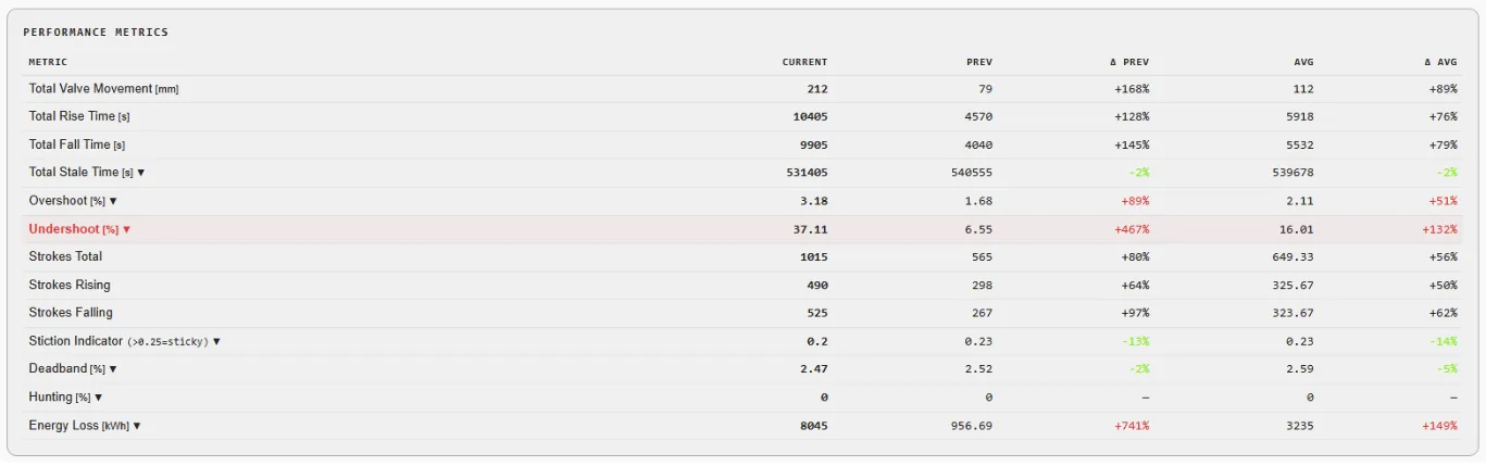 Control Valve App V3.0: A Smarter, Clearer Way to Monitor Your Valves Control Valve App V3.0: Smarter Valve Monitoring with Improved Dashboards — A Redesigned Asset Dashboard (figure 3)