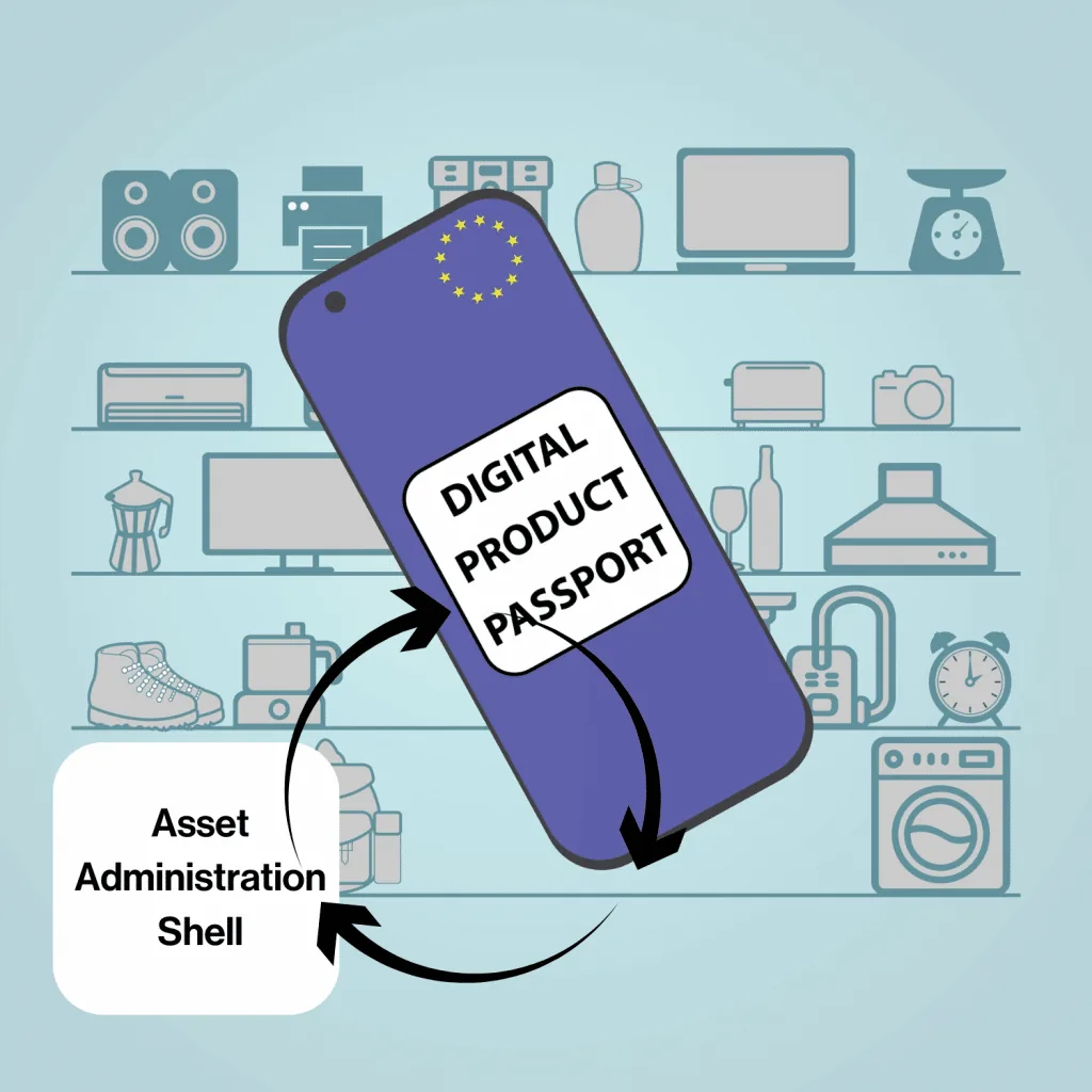 Illustration of a Digital Product Passport on a smartphone in front of shelves of consumer appliances, with arrows connecting it to an Asset Administration Shell.